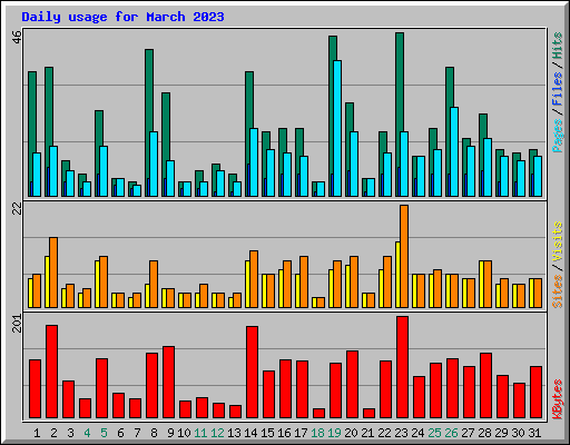 Daily usage for March 2023