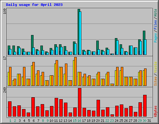 Daily usage for April 2023
