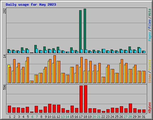 Daily usage for May 2023