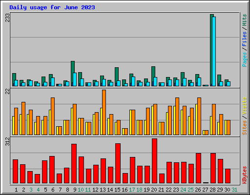 Daily usage for June 2023