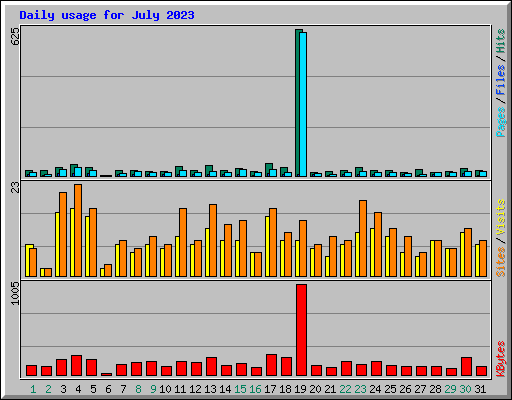Daily usage for July 2023