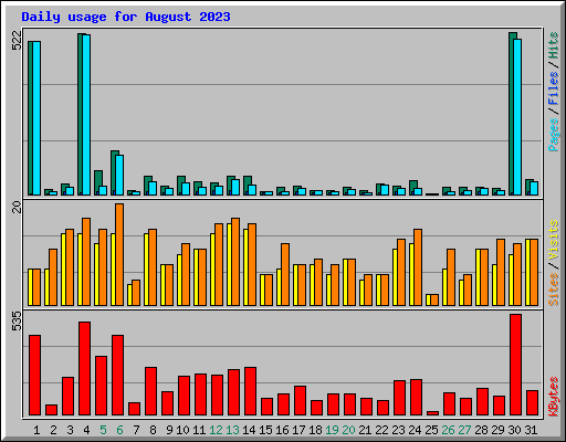 Daily usage for August 2023