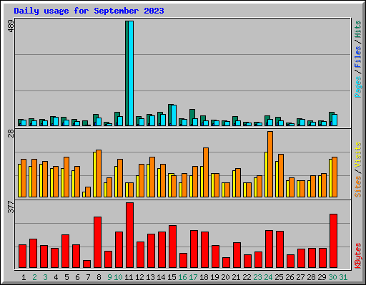 Daily usage for September 2023