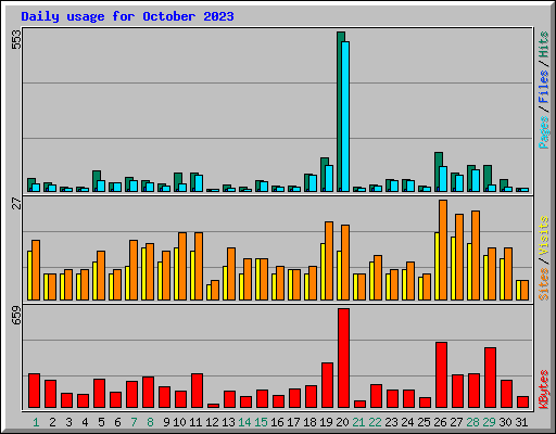 Daily usage for October 2023
