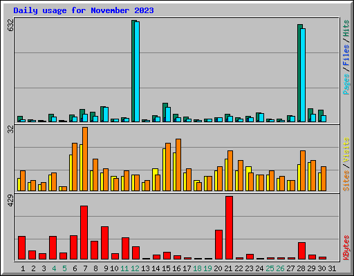 Daily usage for November 2023