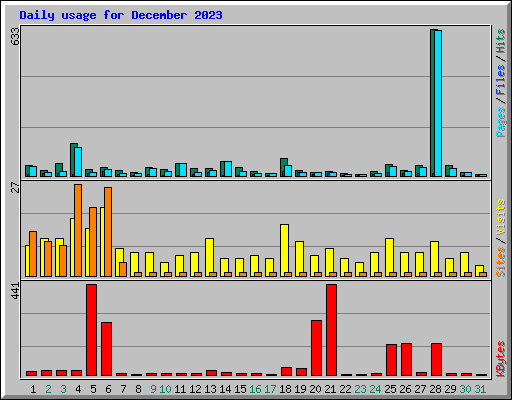 Daily usage for December 2023