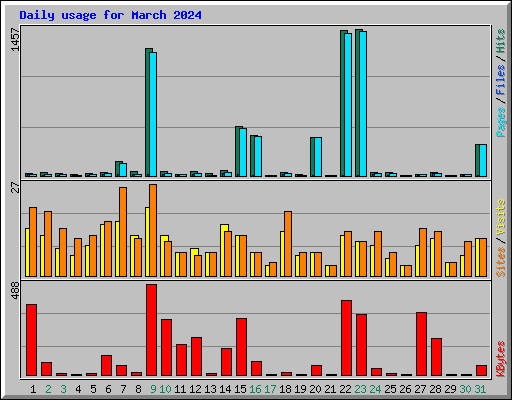 Daily usage for March 2024