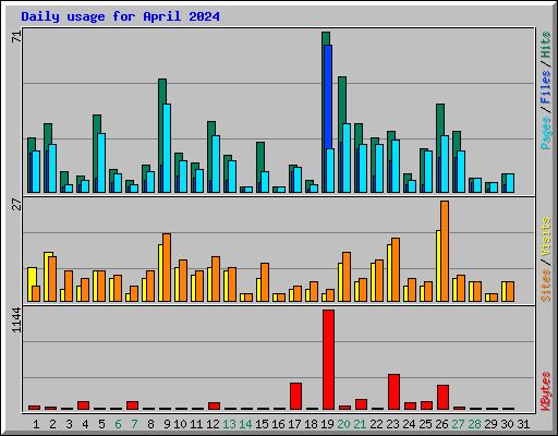 Daily usage for April 2024