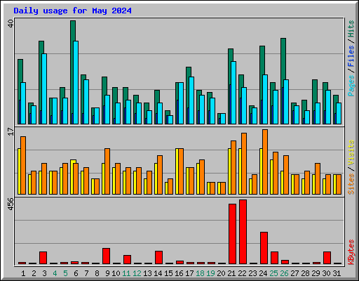 Daily usage for May 2024