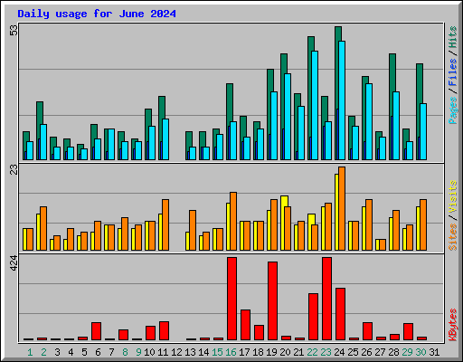 Daily usage for June 2024