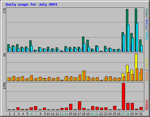 Daily usage for July 2024