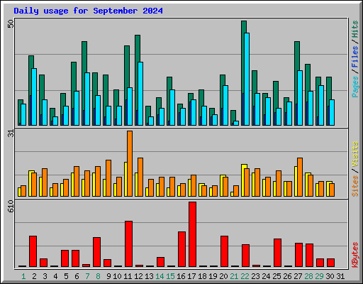 Daily usage for September 2024