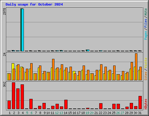 Daily usage for October 2024
