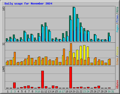 Daily usage for November 2024