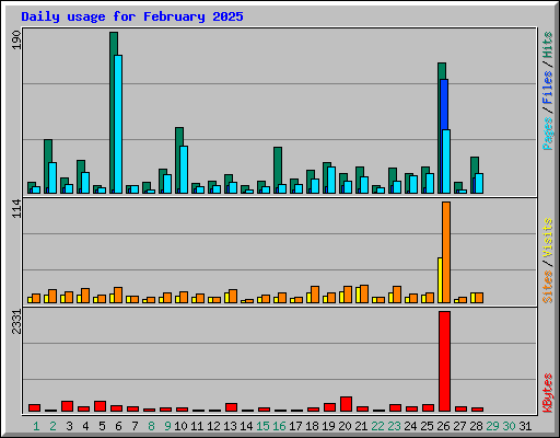 Daily usage for February 2025
