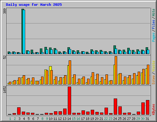 Daily usage for March 2025