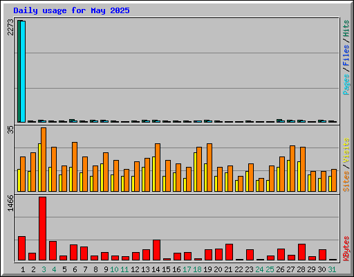 Daily usage for May 2025