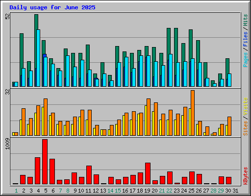 Daily usage for June 2025