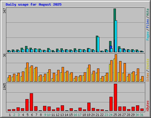 Daily usage for August 2025