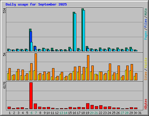 Daily usage for September 2025