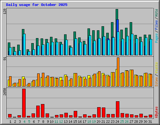 Daily usage for October 2025