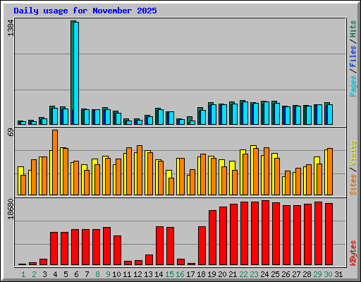 Daily usage for November 2025