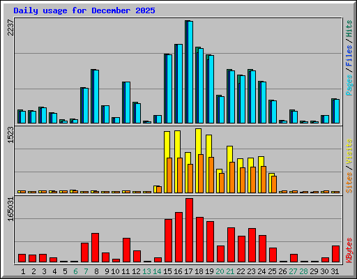 Daily usage for December 2025