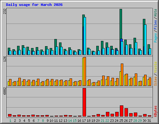 Daily usage for March 2026