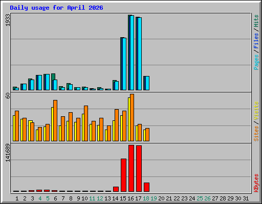 Daily usage for April 2026