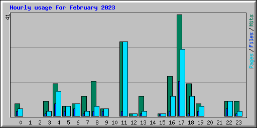 Hourly usage for February 2023