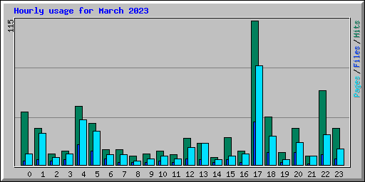 Hourly usage for March 2023