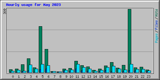 Hourly usage for May 2023