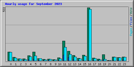 Hourly usage for September 2023