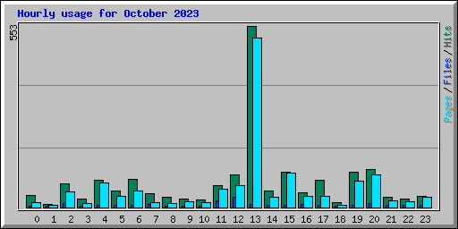 Hourly usage for October 2023