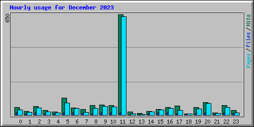Hourly usage for December 2023
