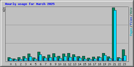 Hourly usage for March 2025
