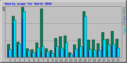 Hourly usage for March 2026