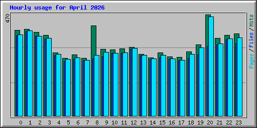Hourly usage for April 2026