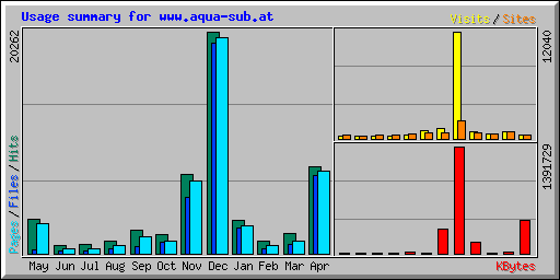 Usage summary for www.aqua-sub.at